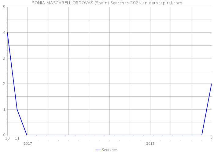 SONIA MASCARELL ORDOVAS (Spain) Searches 2024 