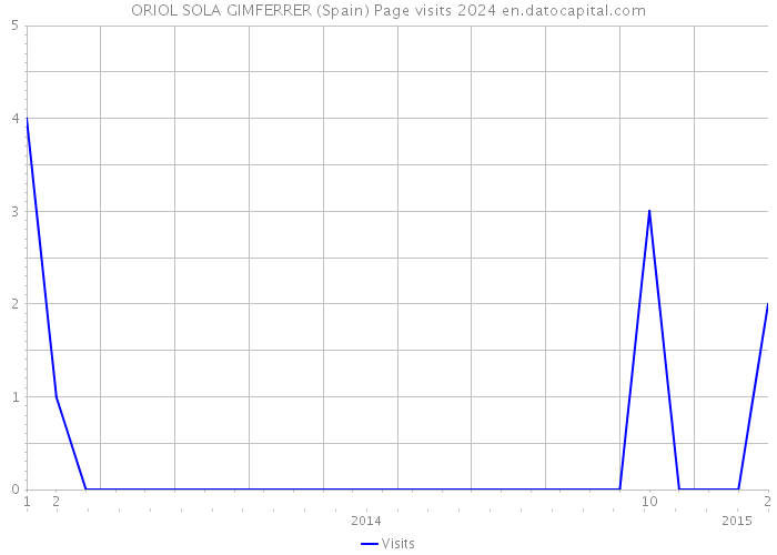 ORIOL SOLA GIMFERRER (Spain) Page visits 2024 