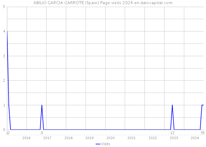 ABILIO GARCIA GARROTE (Spain) Page visits 2024 