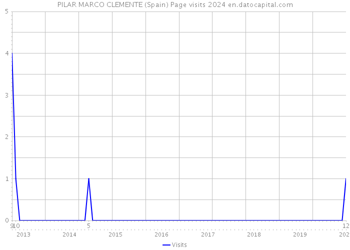 PILAR MARCO CLEMENTE (Spain) Page visits 2024 
