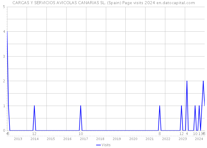 CARGAS Y SERVICIOS AVICOLAS CANARIAS SL. (Spain) Page visits 2024 