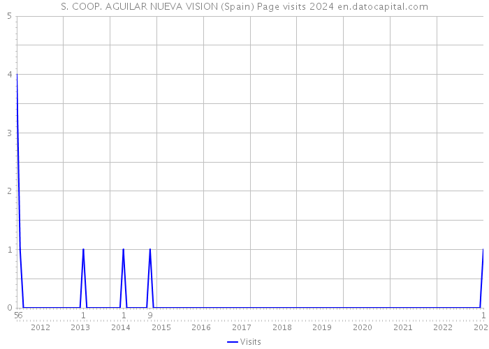 S. COOP. AGUILAR NUEVA VISION (Spain) Page visits 2024 