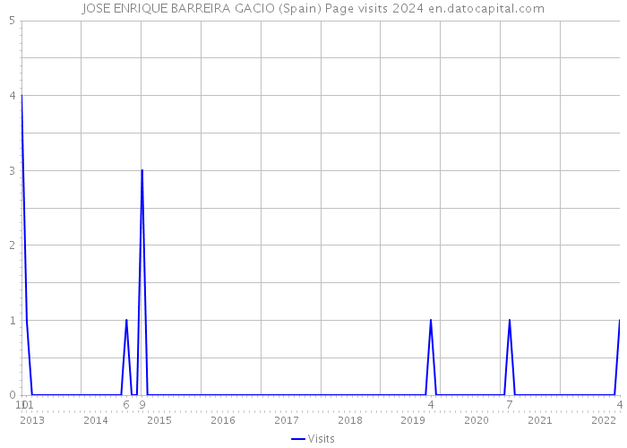 JOSE ENRIQUE BARREIRA GACIO (Spain) Page visits 2024 