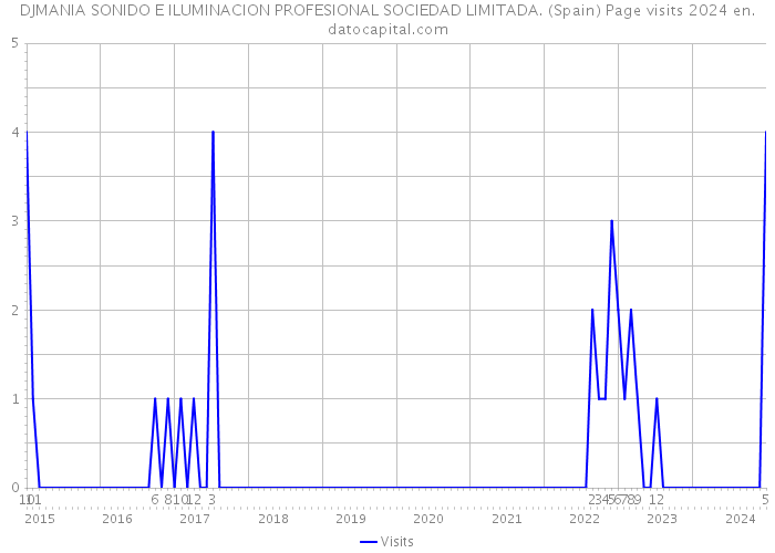 DJMANIA SONIDO E ILUMINACION PROFESIONAL SOCIEDAD LIMITADA. (Spain) Page visits 2024 