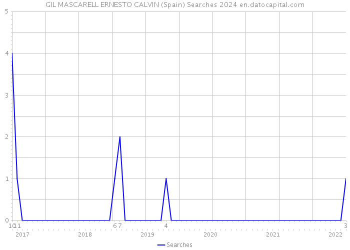 GIL MASCARELL ERNESTO CALVIN (Spain) Searches 2024 