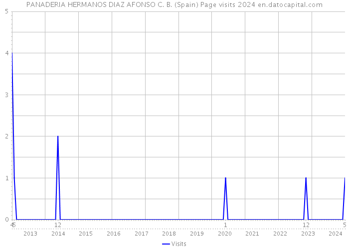 PANADERIA HERMANOS DIAZ AFONSO C. B. (Spain) Page visits 2024 
