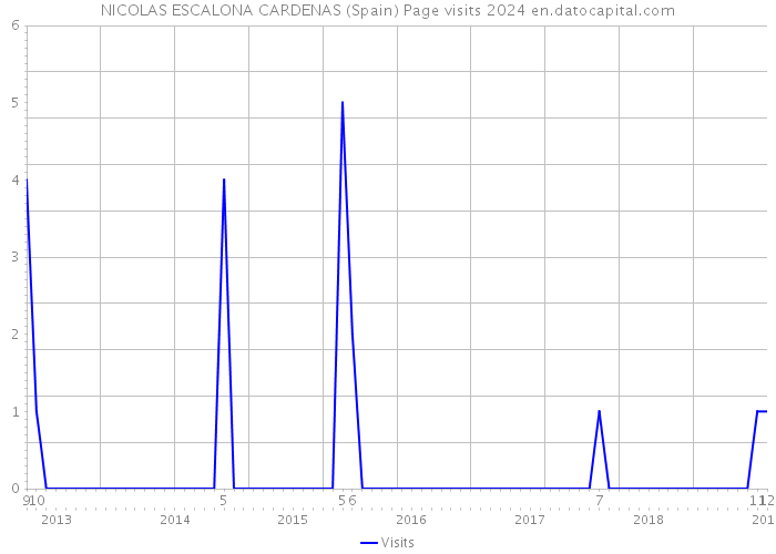 NICOLAS ESCALONA CARDENAS (Spain) Page visits 2024 