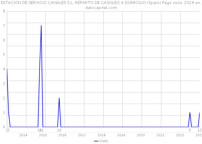 ESTACION DE SERVICIO CANALES S.L. REPARTO DE GASOLEO A DOMICILIO (Spain) Page visits 2024 
