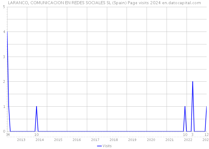 LARANCO, COMUNICACION EN REDES SOCIALES SL (Spain) Page visits 2024 