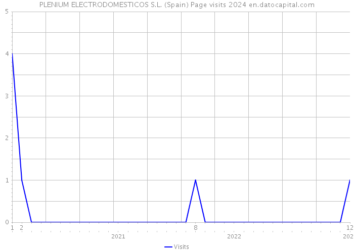 PLENIUM ELECTRODOMESTICOS S.L. (Spain) Page visits 2024 