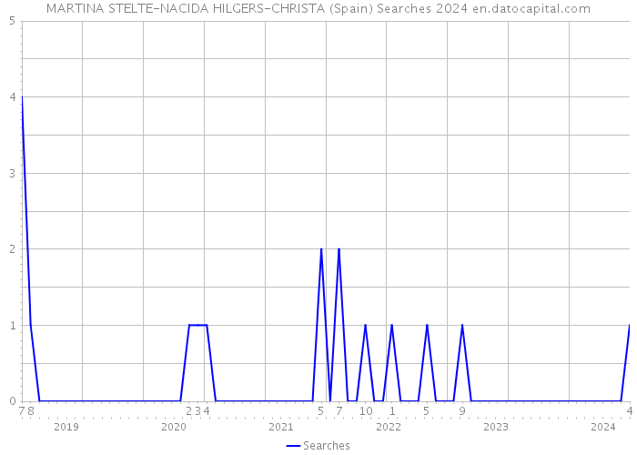 MARTINA STELTE-NACIDA HILGERS-CHRISTA (Spain) Searches 2024 