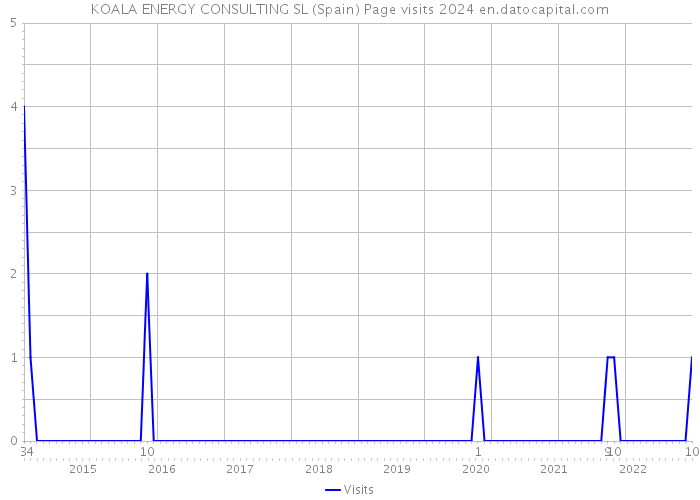 KOALA ENERGY CONSULTING SL (Spain) Page visits 2024 