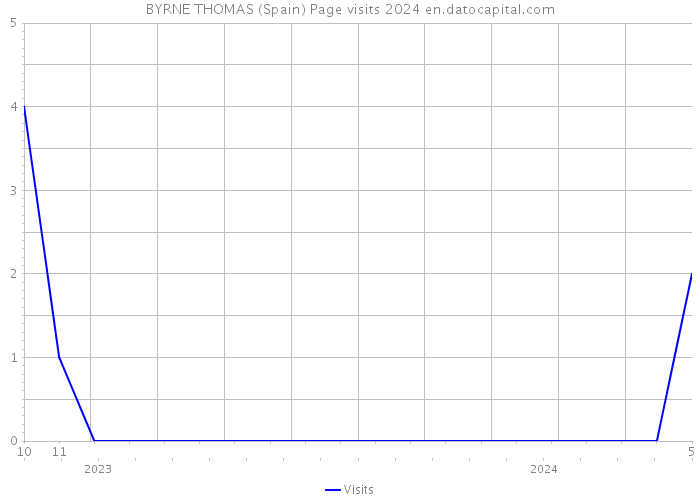 BYRNE THOMAS (Spain) Page visits 2024 