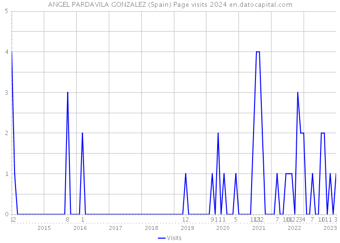 ANGEL PARDAVILA GONZALEZ (Spain) Page visits 2024 