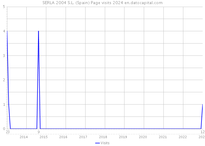 SERLA 2004 S.L. (Spain) Page visits 2024 