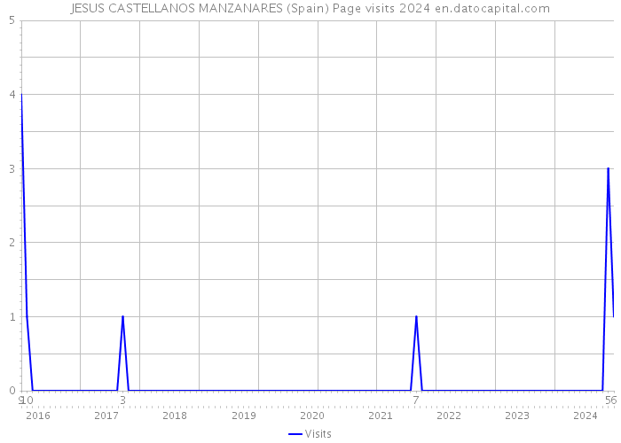 JESUS CASTELLANOS MANZANARES (Spain) Page visits 2024 