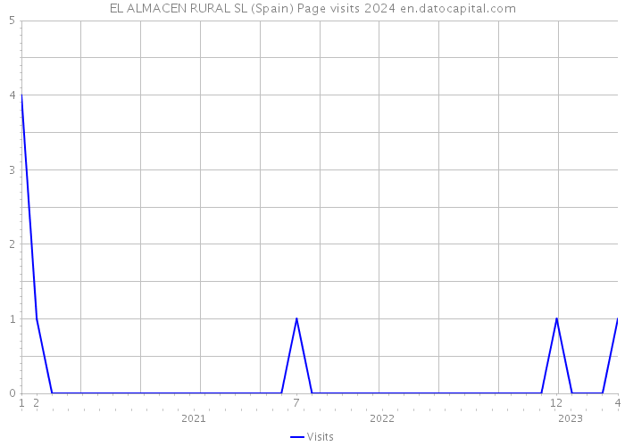 EL ALMACEN RURAL SL (Spain) Page visits 2024 