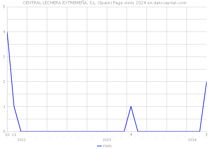 CENTRAL LECHERA EXTREMEÑA, S.L. (Spain) Page visits 2024 