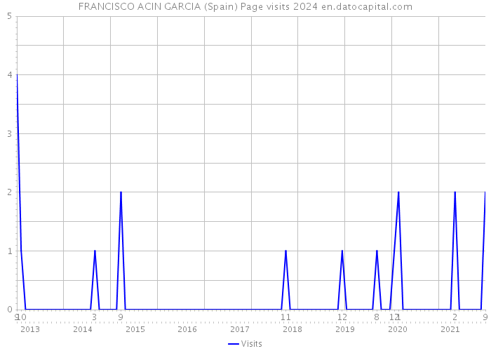 FRANCISCO ACIN GARCIA (Spain) Page visits 2024 