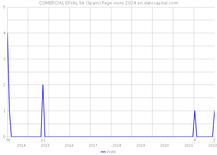 COMERCIAL DIVAL SA (Spain) Page visits 2024 