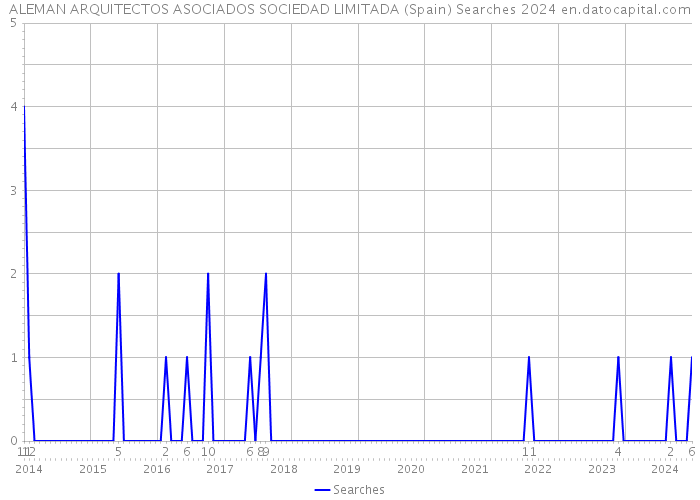 ALEMAN ARQUITECTOS ASOCIADOS SOCIEDAD LIMITADA (Spain) Searches 2024 