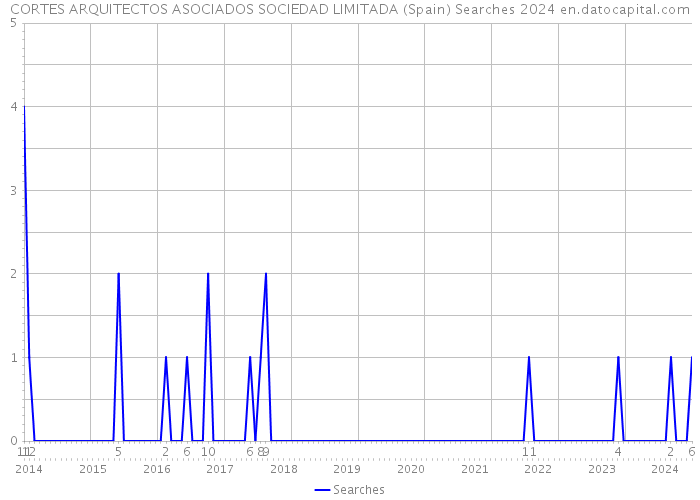 CORTES ARQUITECTOS ASOCIADOS SOCIEDAD LIMITADA (Spain) Searches 2024 