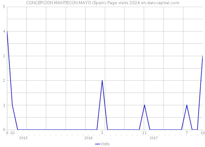 CONCEPCION MANTECON MAYO (Spain) Page visits 2024 