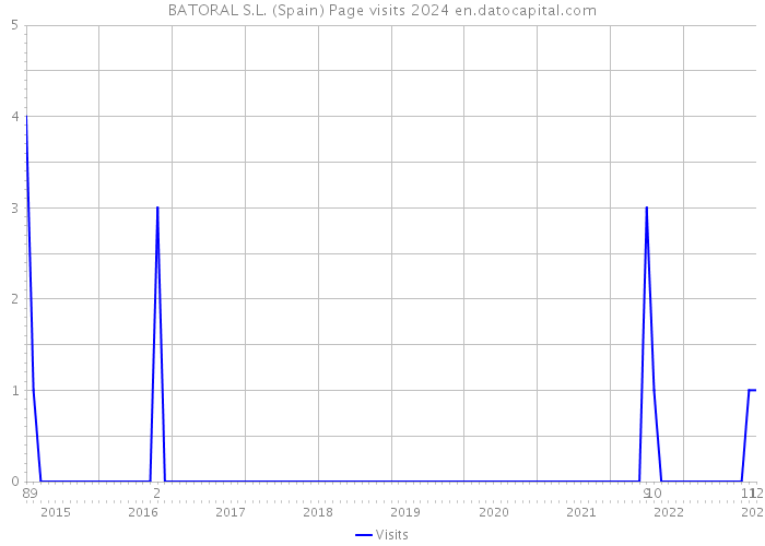 BATORAL S.L. (Spain) Page visits 2024 