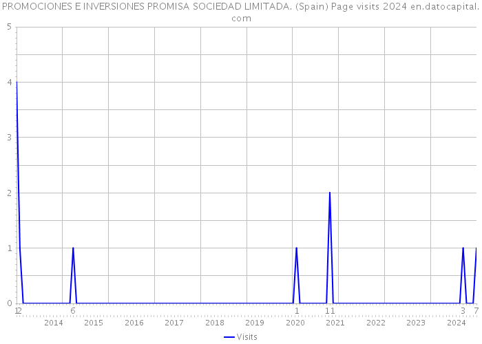 PROMOCIONES E INVERSIONES PROMISA SOCIEDAD LIMITADA. (Spain) Page visits 2024 