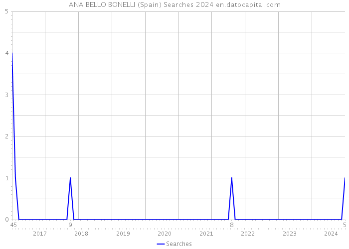 ANA BELLO BONELLI (Spain) Searches 2024 