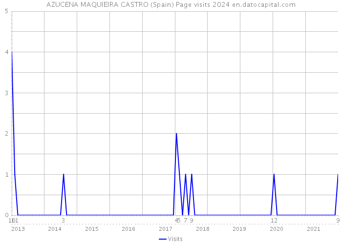 AZUCENA MAQUIEIRA CASTRO (Spain) Page visits 2024 