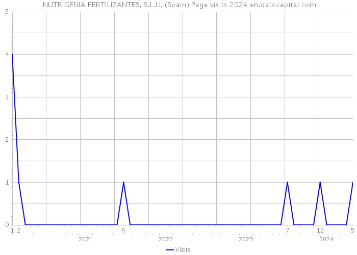  NUTRIGENIA FERTILIZANTES, S.L.U. (Spain) Page visits 2024 