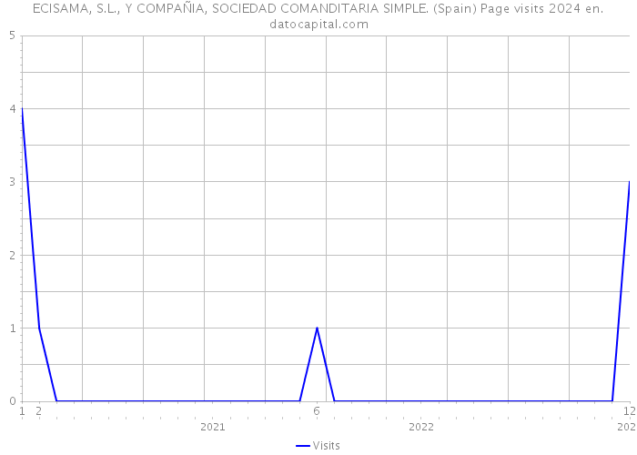 ECISAMA, S.L., Y COMPAÑIA, SOCIEDAD COMANDITARIA SIMPLE. (Spain) Page visits 2024 