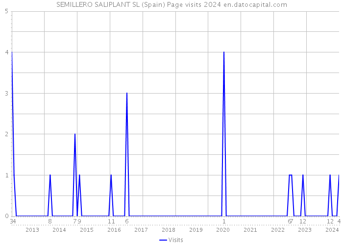 SEMILLERO SALIPLANT SL (Spain) Page visits 2024 