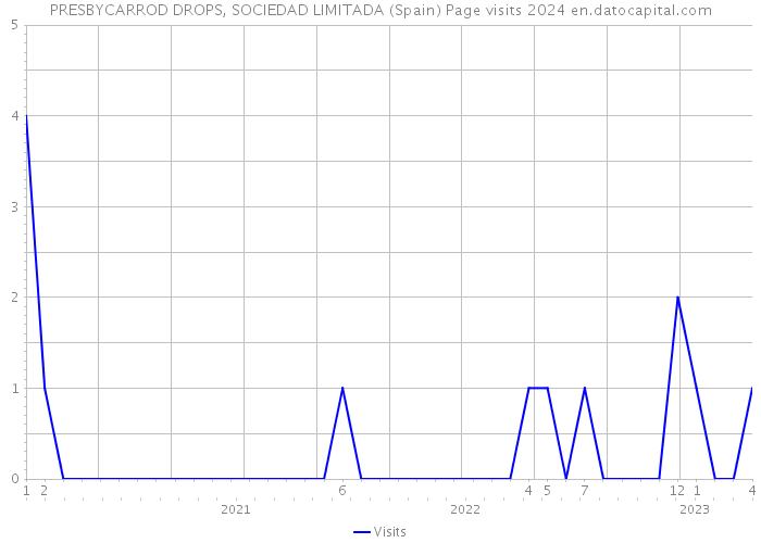 PRESBYCARROD DROPS, SOCIEDAD LIMITADA (Spain) Page visits 2024 