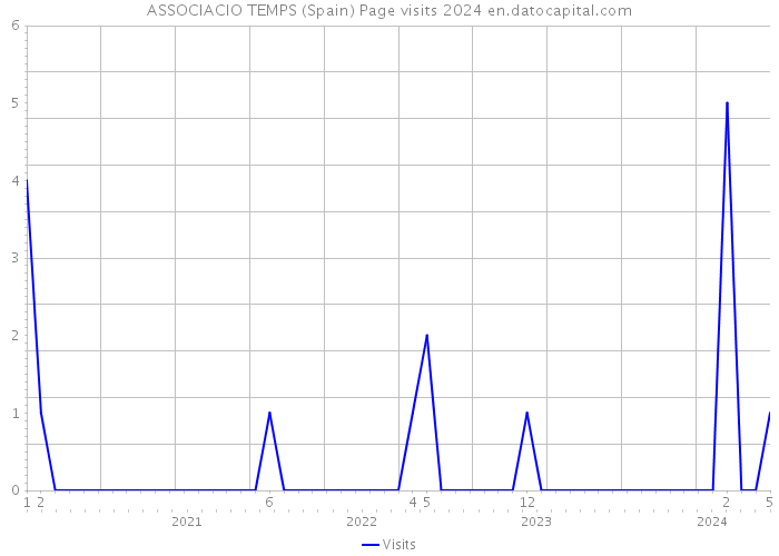 ASSOCIACIO TEMPS (Spain) Page visits 2024 