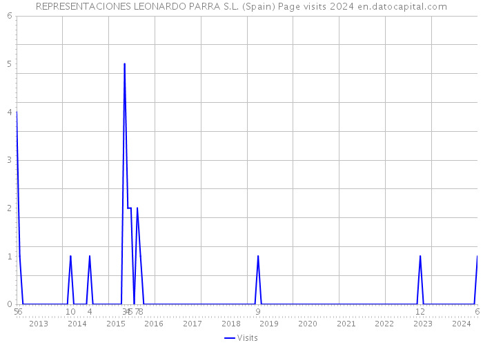 REPRESENTACIONES LEONARDO PARRA S.L. (Spain) Page visits 2024 