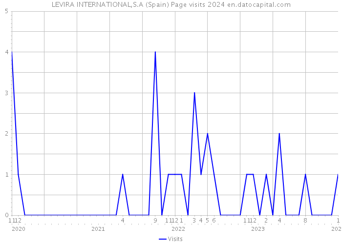 LEVIRA INTERNATIONAL,S.A (Spain) Page visits 2024 
