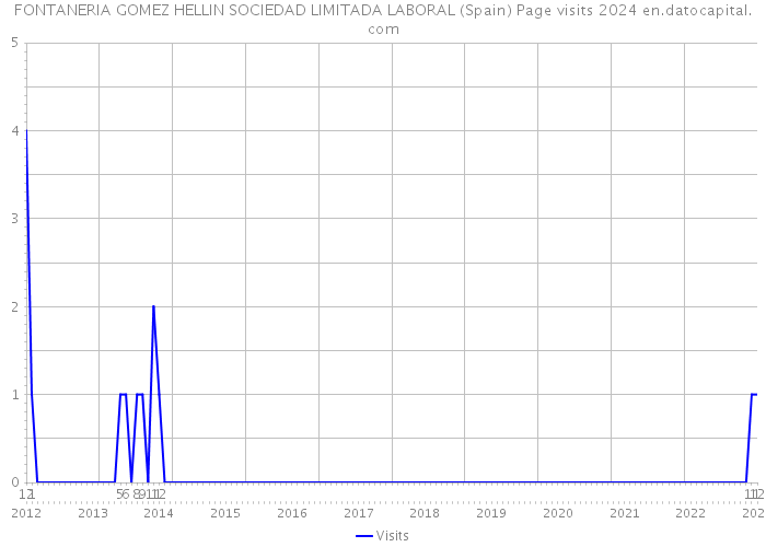 FONTANERIA GOMEZ HELLIN SOCIEDAD LIMITADA LABORAL (Spain) Page visits 2024 