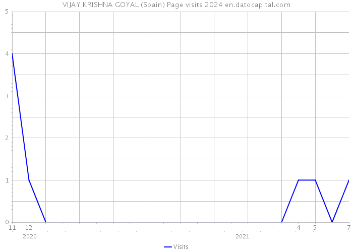 VIJAY KRISHNA GOYAL (Spain) Page visits 2024 