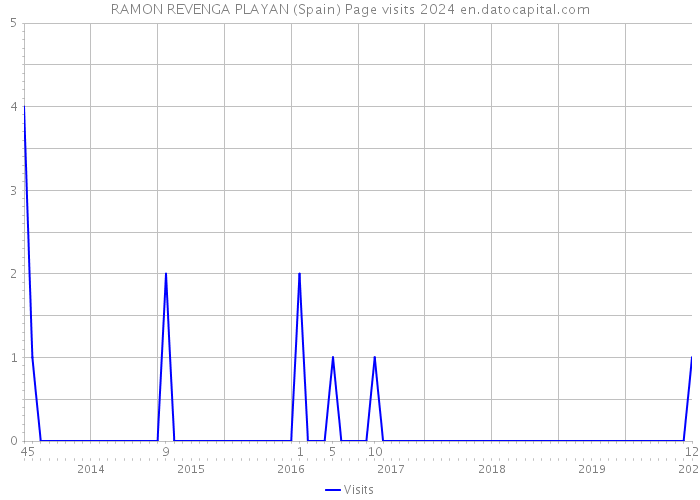 RAMON REVENGA PLAYAN (Spain) Page visits 2024 