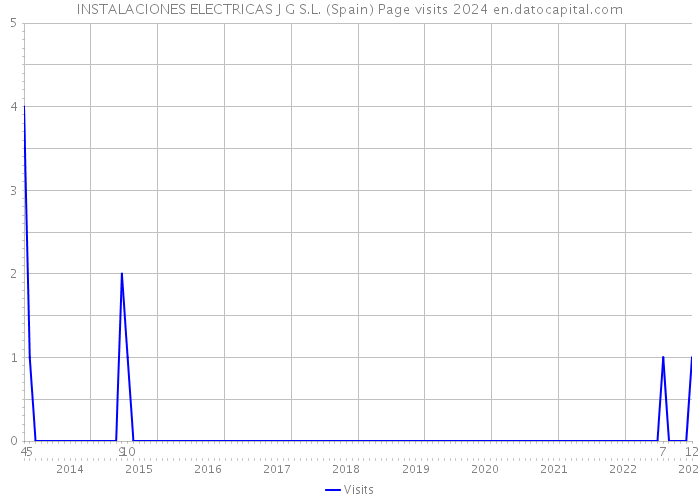 INSTALACIONES ELECTRICAS J G S.L. (Spain) Page visits 2024 