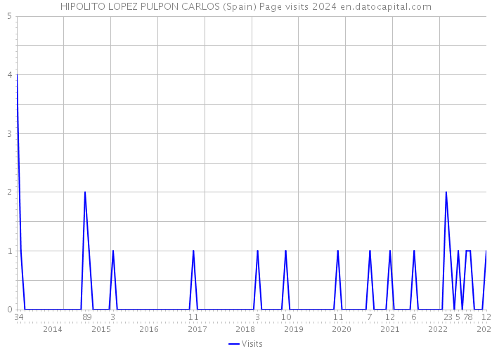 HIPOLITO LOPEZ PULPON CARLOS (Spain) Page visits 2024 