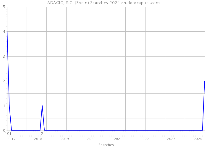 ADAGIO, S.C. (Spain) Searches 2024 
