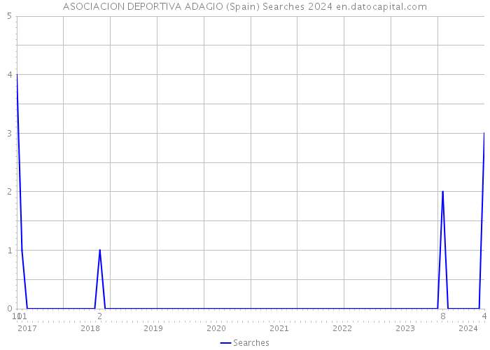 ASOCIACION DEPORTIVA ADAGIO (Spain) Searches 2024 