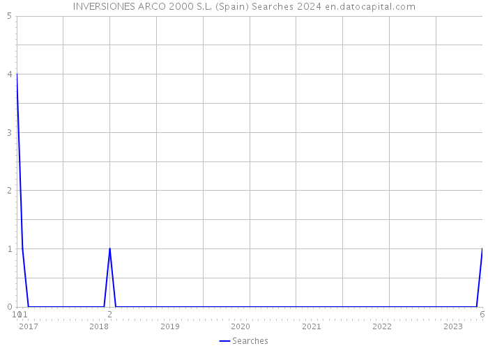 INVERSIONES ARCO 2000 S.L. (Spain) Searches 2024 