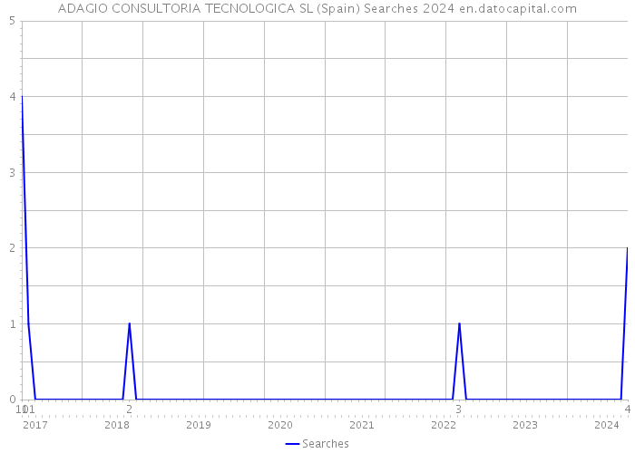 ADAGIO CONSULTORIA TECNOLOGICA SL (Spain) Searches 2024 