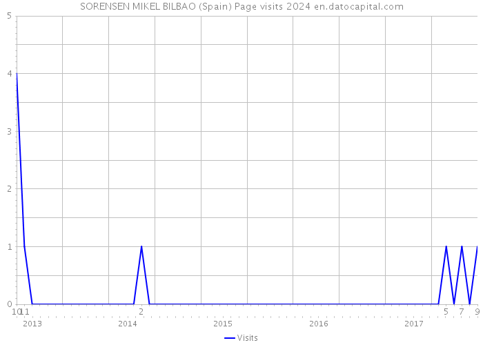 SORENSEN MIKEL BILBAO (Spain) Page visits 2024 