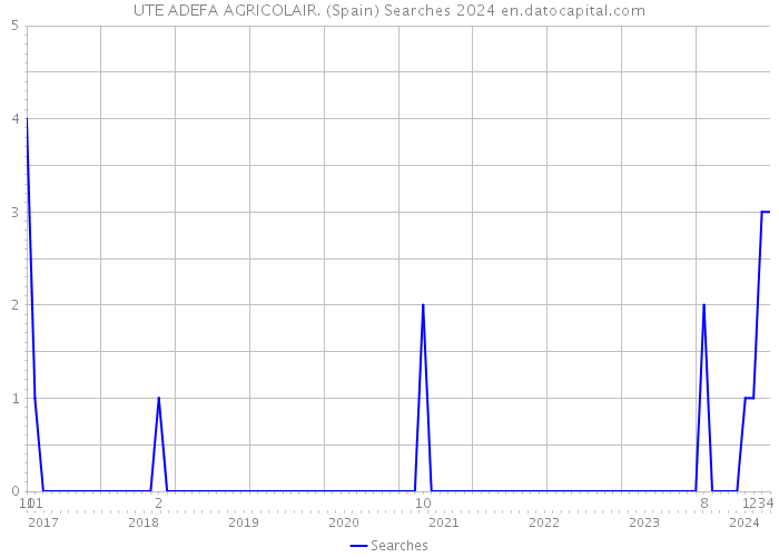 UTE ADEFA AGRICOLAIR. (Spain) Searches 2024 