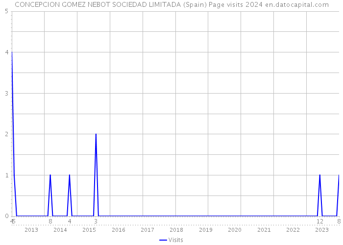 CONCEPCION GOMEZ NEBOT SOCIEDAD LIMITADA (Spain) Page visits 2024 